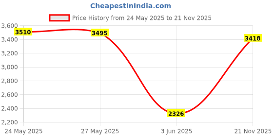 amazon.in Ks-Tek Sterile Empty Vials with Self Healing Injection Port,with Flip Off Aluminum Cap,Sterile Package (3ml,10) Price History Graph from 24 May 2025 to 21 Nov 2025