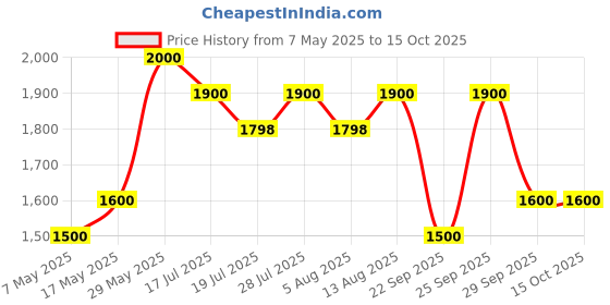 amazon.in KSECRET Extra Illuminating Eye Gel Patches, 102g/3.45oz. 60pcs (15 full pairs) with VITAMIN C | Korean Skincare | Under Eye Masks for Pigmentation Revoval, Anti-Wrinkles, and Dark Circles Price History Graph from 7 May 2025 to 15 Oct 2025