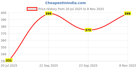 amazon.in Kshavi 6in1 Multi-Function Camping Cutlery Set, Outdoor Exquisite Stainless Steel Travel Utensil Foldable Fork, Knife, Spoon, Corkscrew, Can Bottle Opener for Picnic Outdoor Hiking Flatware Tableware Price History Graph from 20 Jul 2025 to 8 Nov 2025