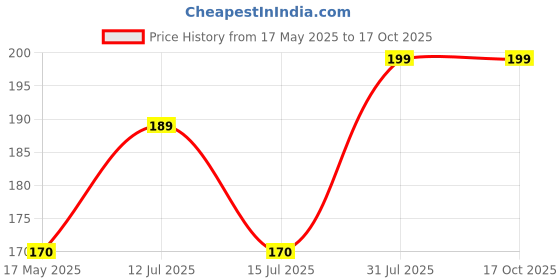 amazon.in Kshavi Collar Protector Neck Sweat Pad Antiperspirant Sticker Absorbing Sweat Pads non-woven fabric Disposable Self-Adhesive Invisible Protection Hats Liner Caps Against Collar Sweat & Stains (1PCs) kshavi Price History Graph from 17 May 2025 to 16 Oct 2025