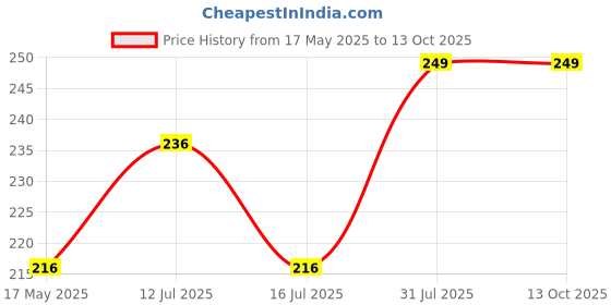 amazon.in Kshavi Collar Protector Neck Sweat Pad Antiperspirant Sticker Absorbing Sweat Pads non-woven fabric Disposable Self-Adhesive Invisible Protection Hats Liner Caps Against Collar Sweat & Stains (2PCs) kshavi Price History Graph from 17 May 2025 to 13 Oct 2025