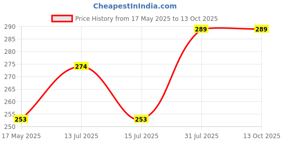 amazon.in Kshavi Collar Protector Neck Sweat Pad Antiperspirant Sticker Absorbing Sweat Pads non-woven fabric Disposable Self-Adhesive Invisible Protection Hats Liner Caps Against Collar Sweat & Stains (3PCs) kshavi Price History Graph from 17 May 2025 to 13 Oct 2025