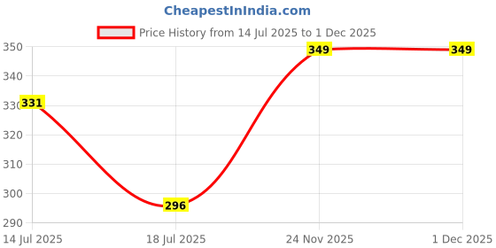 amazon.in Kshavi Small Compact Mirror Portable Folding Double Sided with 1x/2x Magnification Handheld Pocket Travel Makeup Mirrors Purse Mirror, Mixed Embossed Designs - Gift for Girls Women (Round) kshavi Price History Graph from 14 Jul 2025 to 30 Nov 2025