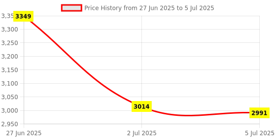 amazon.in KSHEERI BURGMAN 125 CRASH GUARD WITH FRAME SLIDER LAGGUARD FRONT AND REAR CRASH GUARD SUITABLE FOR BURGMAN 125 BS4, BS6 SCOOTER (SET OF 1) Price History Graph from 27 Jun 2025 to 5 Jul 2025