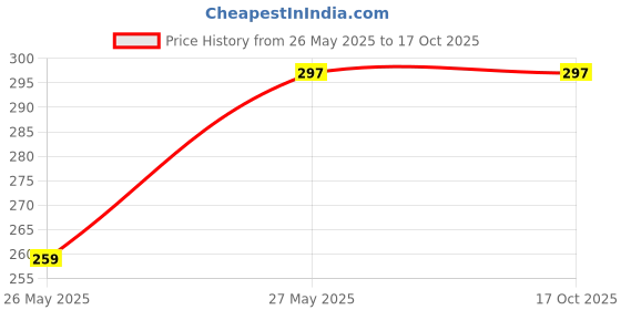 amazon.in KSHEERI Duet Scooty Seat Cover Protect from Rust and Dust, PU Leather Waterproof Durable Seat Cover (Black) ksheeri Price History Graph from 26 May 2025 to 16 Oct 2025
