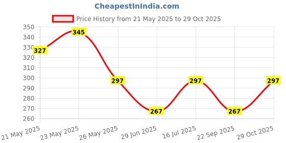 amazon.in KSHEERI Gen 3 Ola S1 Pro, S1 Pro Plus Color 3D Footmat Washable Floor 3D Mat/Foot Mat for Generation 3 Ola S1 Pro, S1 Pro Plus Electric Scooter Two Wheeler Mat's (Black) Price History Graph from 21 May 2025 to 29 Oct 2025