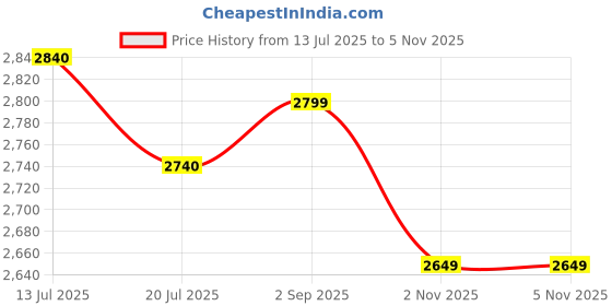 amazon.in KSHEERI GEN 3 OLA S1 PRO, S1 PRO PLUS CRASH GUARD WITH FOLDABLE FOOTREST AND FRAME SLIDER LAGGUARD FRONT AND REAR CRASH GUARD SUITABLE FOR GENERATION 3 OLA S1 PRO, S1 PRO PLUS ELECTRIC SCOOTER Price History Graph from 13 Jul 2025 to 4 Nov 2025
