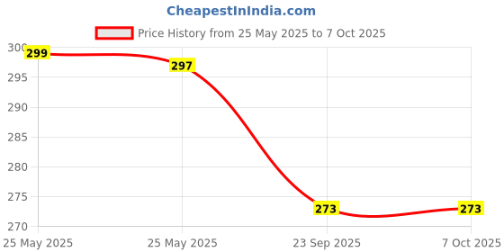 amazon.in KSHEERI Gen 3 Ola S1X, S1X Plus Color 3D Footmat Washable Floor 3D Mat/Foot Mat for Generation 3 Ola S1X, S1X Plus Electric Scooter Two Wheeler Mat's (Black) Price History Graph from 25 May 2025 to 7 Oct 2025