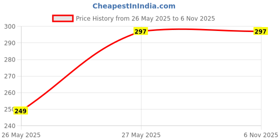 amazon.in generic KSHEERI Ola S1 Air Scooty Seat Cover Protect from Rust and Dust, PU Leather Waterproof Durable Seat Cover (Black) generic Price History Graph from 26 May 2025 to 2 Nov 2025