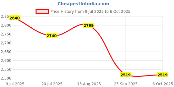 amazon.in KSHEERI OLA S1 PRO 2"GEN CRASH GUARD WITH FOLDABLE FOOTREST AND FRAME SLIDER LAGGUARD FRONT AND REAR CRASH GUARD SUITABLE FOR OLA S1 PRO 2"GEN ELECTRIC SCOOTER (SET OF 1) Price History Graph from 9 Jul 2025 to 6 Oct 2025