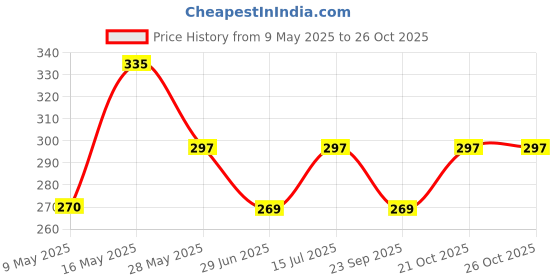 amazon.in KSHEERI Ola S1 Pro, S1 Pro Plus 3" Gen Seat Cover Protect from Rust and Dust, PU Leather Waterproof Durable Seat Cover for Your Ola Scooter (Black) ksheeri Price History Graph from 9 May 2025 to 26 Oct 2025