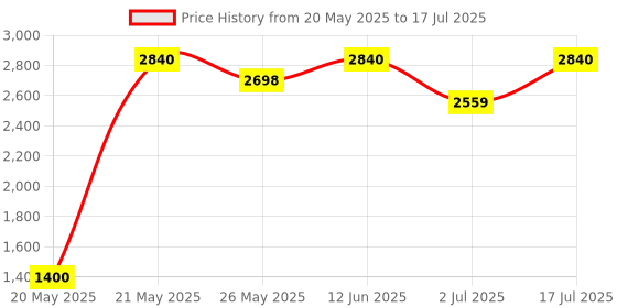 amazon.in KSHEERI OLA S1X CRASH GUARD WITH FOLDABLE FOOTREST AND FRAME SLIDER LAGGUARD FRONT AND REAR CRASH GUARD SUITABLE FOR OLA S1X ELECTRIC SCOOTER (SET OF 1) Price History Graph from 20 May 2025 to 17 Jul 2025