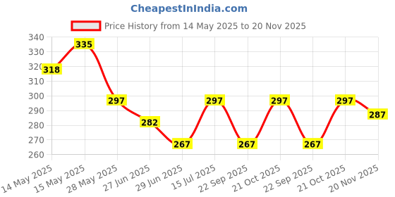 amazon.in KSHEERI Ola S1x, S1x Plus Gen 3 Seat Cover Protect from Rust and Dust, PU Leather Waterproof Durable Seat Cover for Your Ola Scooter (Black) ksheeri Price History Graph from 14 May 2025 to 20 Nov 2025
