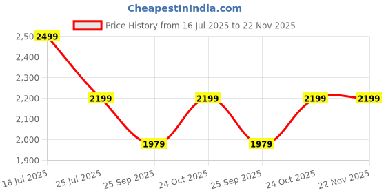 amazon.in KSHEERI Rizta Body Kit Chrome Crash Guard Suitable For Ather Rizta Electric Scooter (Full Body Kit Set) Price History Graph from 16 Jul 2025 to 22 Nov 2025