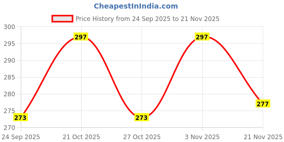 amazon.in KSHEERI Vida Vx 2 Color 3D Footmat Washable Floor 3D Mat/Foot Mat for Vida Vx 2, Electric Scooter Two Wheeler Mat's (Black) Price History Graph from 24 Sep 2025 to 21 Nov 2025