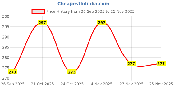 amazon.in KSHEERI Vida Vx2 Seat Cover Protect from Rust and Dust, PU Leather Waterproof Durable Seat Cover for Your Vida Vx2 Scooter (Black) Price History Graph from 26 Sep 2025 to 24 Nov 2025