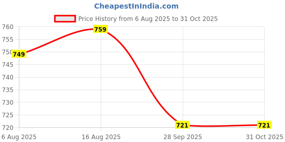 amazon.in kshs Women's Cotton Blend T-Shirt & Pyjama Ethnic Co Ord Set, Printed Night Suit, Western Dress, Sleepwear with Relaxed Fit and Stylish Design kshs Price History Graph from 6 Aug 2025 to 30 Oct 2025