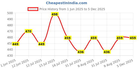 amazon.in kshs Women's Cotton Printed Night Suit Set of Top & Shorts kshs Price History Graph from 1 Jun 2025 to 5 Dec 2025