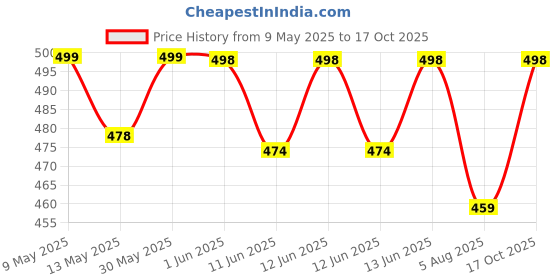 amazon.in kshs Women's Cotton Printed Night Suit Set of Top & Shorts kshs Price History Graph from 9 May 2025 to 17 Oct 2025