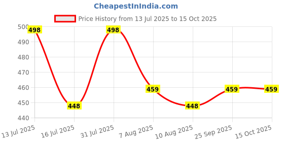 amazon.in kshs Women's Cotton Printed Night Suit Set of Top & Shorts kshs Price History Graph from 13 Jul 2025 to 15 Oct 2025