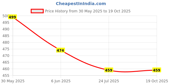 amazon.in kshs Women's Cotton Printed Night Suit Set of Top & Shorts kshs Price History Graph from 30 May 2025 to 19 Oct 2025