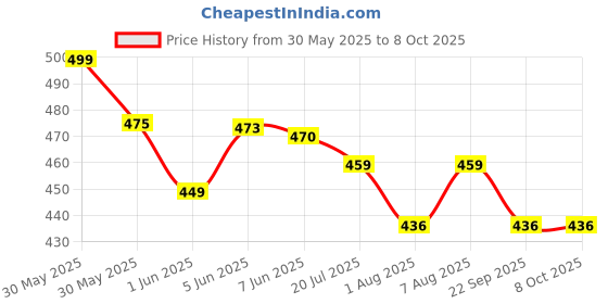 amazon.in kshs Women's Cotton Printed Night Suit Set of Top & Shorts kshs Price History Graph from 30 May 2025 to 8 Oct 2025