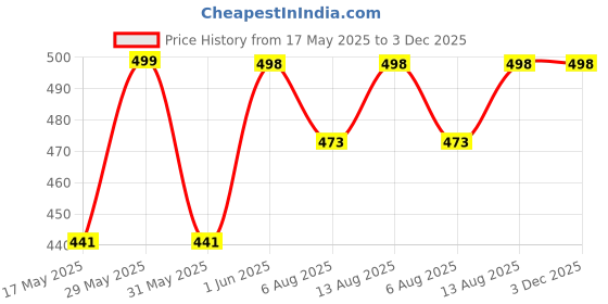 amazon.in kshs Women's Cotton Printed Night Suit Set of Top & Shorts (S, Black) kshs Price History Graph from 17 May 2025 to 3 Dec 2025