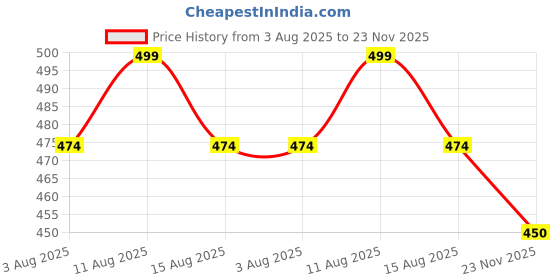 amazon.in kshs Women's Cotton Printed Night Suit Set of Top & Shorts,T-Shirt & Pyjama Ethnic Co Ord Set, Western Dress, Sleepwear with Relaxed Fit and Stylish Design kshs Price History Graph from 3 Aug 2025 to 23 Nov 2025
