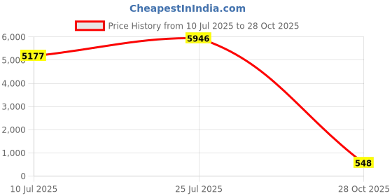 amazon.in KSIBNW Crossbody Bag for Men and Women Tiny Day Chest Bag Waterproof Anti-theft Sling Bag for Hiking with USB Charging Port Price History Graph from 10 Jul 2025 to 28 Oct 2025