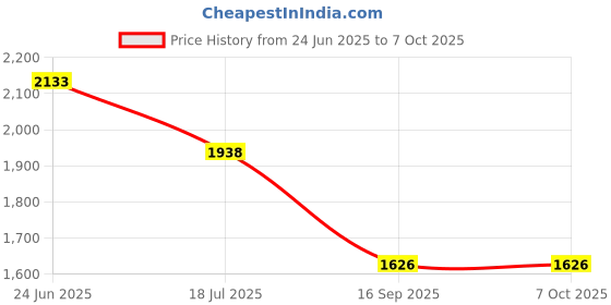 amazon.in ksk 98-inch Trail Camera Cord (5.5x2.1mm) Chew Proof Power Cord,with Alligator Clips ksk Price History Graph from 24 Jun 2025 to 7 Oct 2025