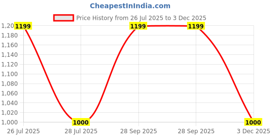 amazon.in KSK Flexible Wood Hideout - Extra Large - House, Tunnel, Ramp, Bridge, Tube for Guinea Pigs, Ferrets, Hedgehogs, Chinchillas, Small Rabbits, and Other Small Animals - Accessories, Toys, and Supplies Price History Graph from 26 Jul 2025 to 3 Dec 2025