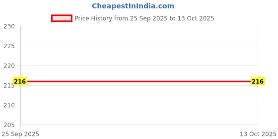 amazon.in KSK Parrot/Bird Natural Wood Hanging Swing Toy for Small Bird (KSKWS020VE, Singel) Price History Graph from 25 Sep 2025 to 12 Oct 2025