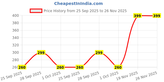 amazon.in KSK Wooden Perch - 2 Pack ksk Price History Graph from 25 Sep 2025 to 26 Nov 2025