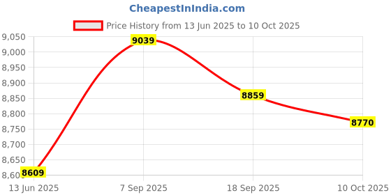 amazon.in KSM-440ADM, Save Money Part KSM-440ADM for PS1 KSM-440ADM Repair PS1 Price History Graph from 13 Jun 2025 to 10 Oct 2025
