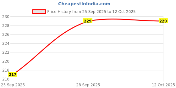 amazon.in Ksma Stearic Acid Flakes || Super Emulsifier, Stabilizer Thickener Agent || For Cosmetics || Candle and Soap Making..etc (250 GRAMS JAR PACK)) Price History Graph from 25 Sep 2025 to 12 Oct 2025