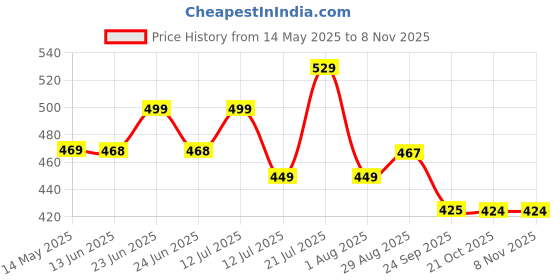 amazon.in KSP HOME 5 PCs Microfiber Car Duster with Long Handle Car Cleaning Brush Exteriror and Interiror Car Cleaning Cloth Car Ac Vent Cleaner Brush for Car, Motorbike, SUVs Car Cleaning Kit ksp home Price History Graph from 14 May 2025 to 2 Nov 2025