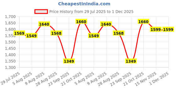 amazon.in KSP HOME Shoe Holder Plastic Double Deck Space Saving Rack Stand for Closet Organization Adjustable Shoe Slots Folding Slots Organizer for Sandals Slipper Heels Holder for Closet (5 Shelf Rack) Price History Graph from 29 Jul 2025 to 30 Nov 2025