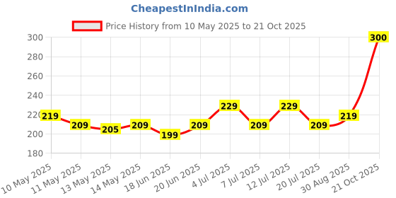 amazon.in kSPORTS Kadio Track Running Handheld LCD Digital Professional Timer Sports Stopwatch Watch Digital Tally Counter (Black Pack of 1) Price History Graph from 10 May 2025 to 21 Oct 2025