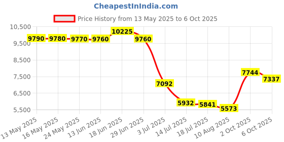 amazon.in kssvzz Wireless Carplay Adapter - Mini Car Play Wireless Adapter, Converts Factory Wired to Wireless Carplay Dongle, Plug & Play Carplay Adapter Compatible with Apple iPhone 6+/iOS10+ & Cars Built-in CarPlay kssvzz Price History Graph from 13 May 2025 to 2 Oct 2025
