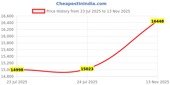 amazon.in KSU Coil pack compatible with Hyundai Santa fe 3.3L & 3.5L V6 2007-2018 Price History Graph from 23 Jul 2025 to 13 Nov 2025