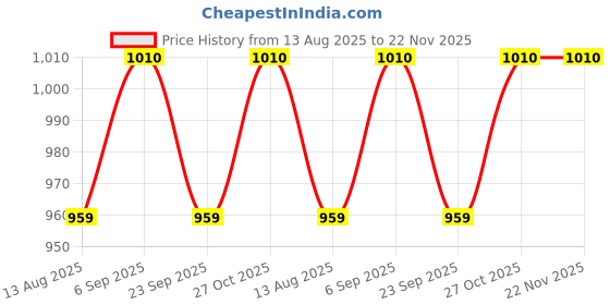 amazon.in ksvry Women's Cami Top and Ruffle Hem Shorts Sets White ksvry Price History Graph from 13 Aug 2025 to 22 Nov 2025