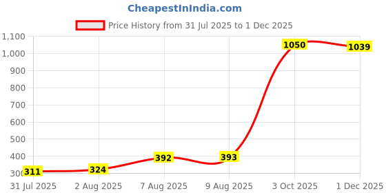 amazon.in kobo KT-01 Intense Compression Top Skins Men's T-Shirt Base Layer Tight for Gym Running Swimming Cricket Cycling Football Yoga Basketball Tennis Badminton & Many More Sports (Imported) kobo Price History Graph from 31 Jul 2025 to 1 Dec 2025