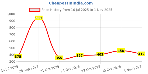 amazon.in kobo KT-02 Intense Compression Top Full Sleeve Skins Men's T-Shirt Base Layer Tight for Gym Running Swimming Cricket Cycling Football Yoga Basketball Tennis Badminton & Many More Sports (Imported) kobo Price History Graph from 16 Jul 2025 to 1 Nov 2025