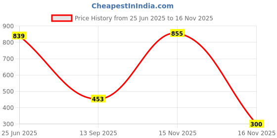 amazon.in kobo KT-03 Intense Compression Top Half Sleeve Skins Men's T-Shirt Base Layer Tight for Gym Running Swimming Cricket Cycling Football Yoga Basketball Tennis Badminton & Many More Sports (Imported) kobo Price History Graph from 25 Jun 2025 to 16 Nov 2025