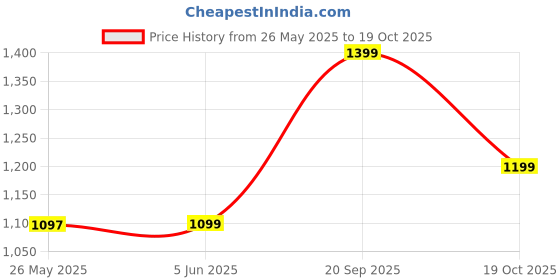 amazon.in Kt Tape Elastic Sports Tape Original,Pre-Cut,20 Strip,Ctn,Blk Price History Graph from 26 May 2025 to 19 Oct 2025