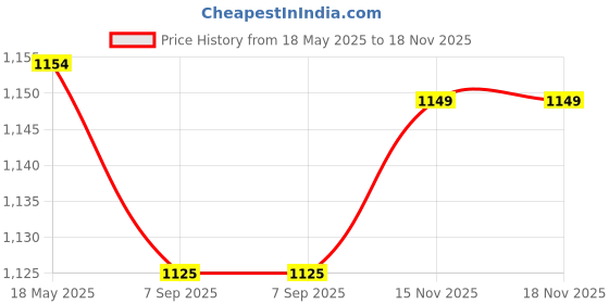 amazon.in Kt Tape Elastic Sports Tape, Pre-Cut,20 Strip,Ctn,Blue Price History Graph from 18 May 2025 to 17 Nov 2025