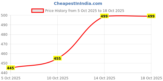 amazon.in KTC Kamal Gatta 1kg Price History Graph from 5 Oct 2025 to 14 Oct 2025