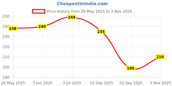 amazon.in Ktein 100% Plant-Based Aqua Marine Fusion Hair Gel: Natural Styling & Nourishment with Rosemary and Algae Oil ktein Price History Graph from 26 May 2025 to 3 Nov 2025