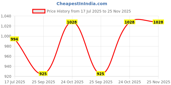 amazon.in Ktein 4-in-1 Ionic Hair Dryer & Styler – Volumizer, Hot Air Brush, & Blowout Tool Price History Graph from 17 Jul 2025 to 24 Nov 2025