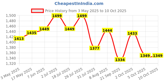amazon.in Ktein 5-in-1 Multi-Function Hot Air Styler (Mix Colour) Price History Graph from 3 May 2025 to 10 Oct 2025